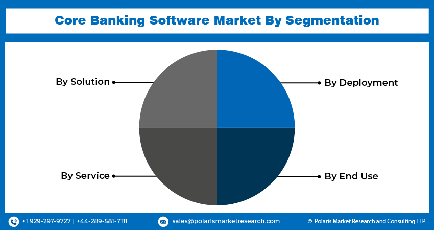 Core Banking Software Market seg